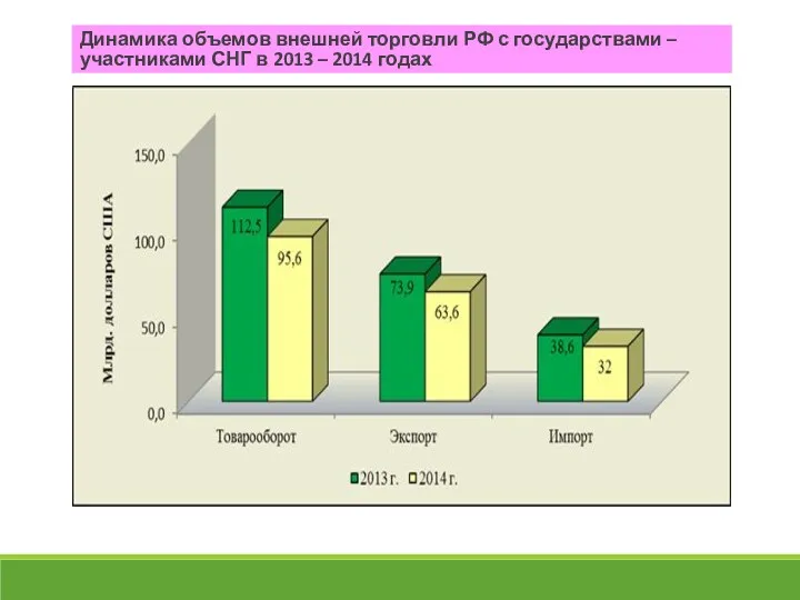 Динамика объемов внешней торговли РФ с государствами – участниками СНГ в 2013 – 2014 годах