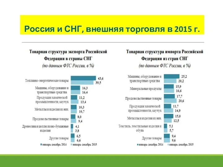 Россия и СНГ, внешняя торговля в 2015 г.
