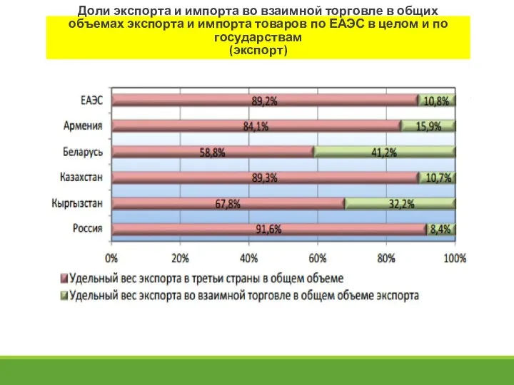 Доли экспорта и импорта во взаимной торговле в общих объемах