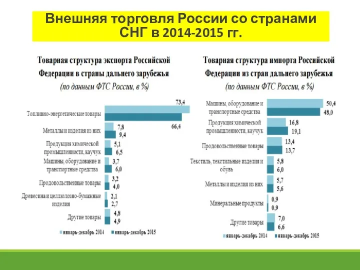 Внешняя торговля России со странами СНГ в 2014-2015 гг.