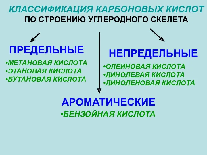 КЛАССИФИКАЦИЯ КАРБОНОВЫХ КИСЛОТ ПО СТРОЕНИЮ УГЛЕРОДНОГО СКЕЛЕТА ПРЕДЕЛЬНЫЕ НЕПРЕДЕЛЬНЫЕ АРОМАТИЧЕСКИЕ