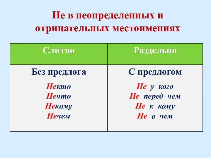 Не в неопределенных и отрицательных местоимениях