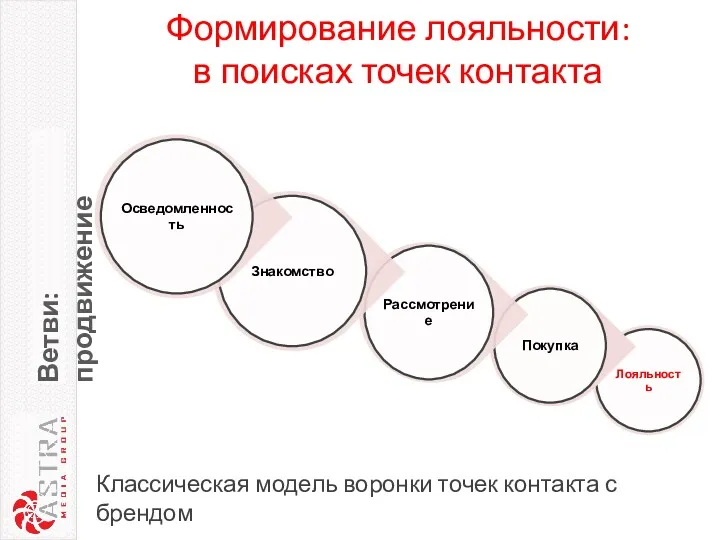 Формирование лояльности: в поисках точек контакта Ветви: продвижение Классическая модель воронки точек контакта с брендом