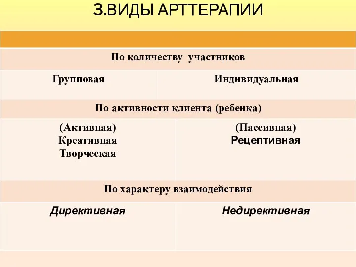 3.ВИДЫ АРТТЕРАПИИ