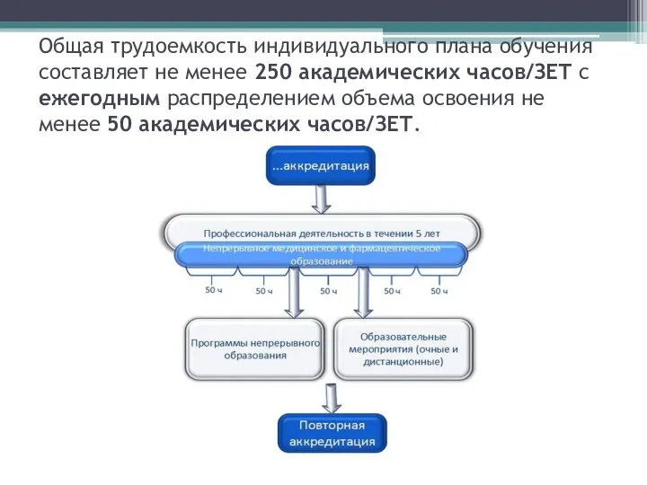 Общая трудоемкость индивидуального плана обучения составляет не менее 250 академических