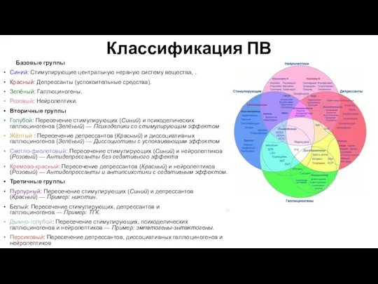 Базовые группы Синий: Стимулирующие центральную нервную систему вещества, . Красный: