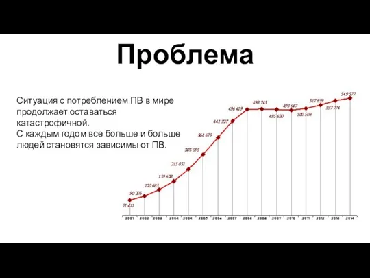 Проблема Ситуация с потреблением ПВ в мире продолжает оставаться катастрофичной.