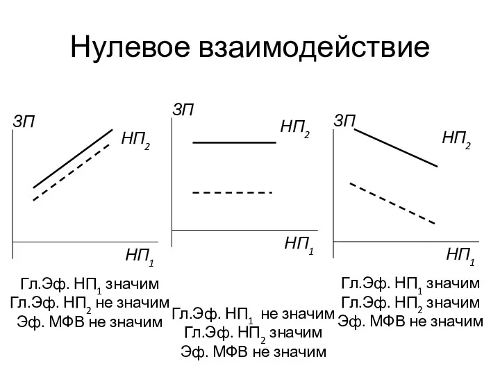 Нулевое взаимодействие