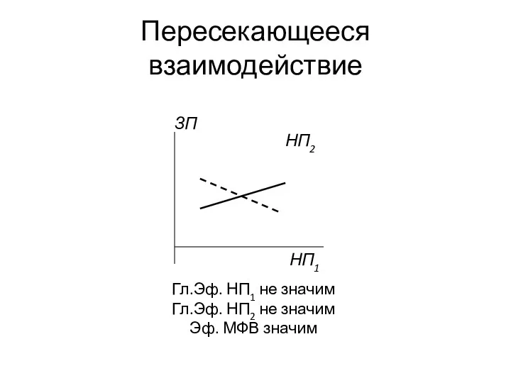 Пересекающееся взаимодействие