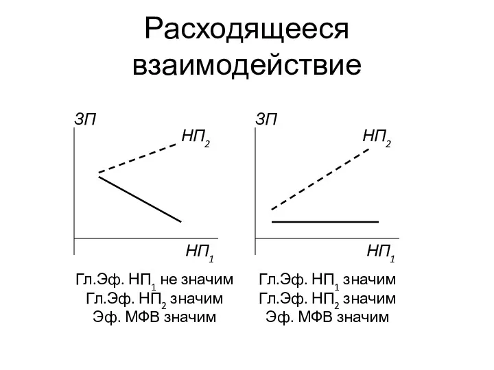 Расходящееся взаимодействие