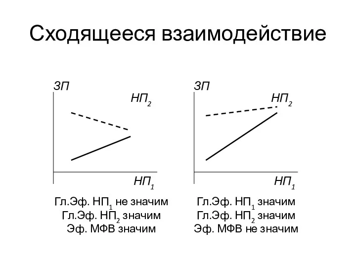 Сходящееся взаимодействие