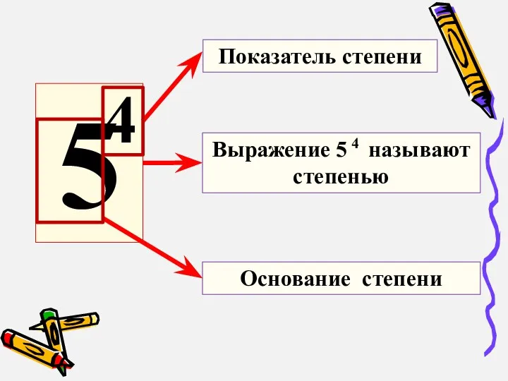 Показатель степени Основание степени Выражение 5 4 называют степенью