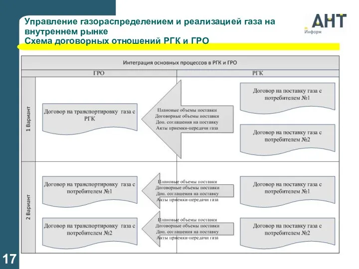 Управление газораспределением и реализацией газа на внутреннем рынке Схема договорных отношений РГК и ГРО