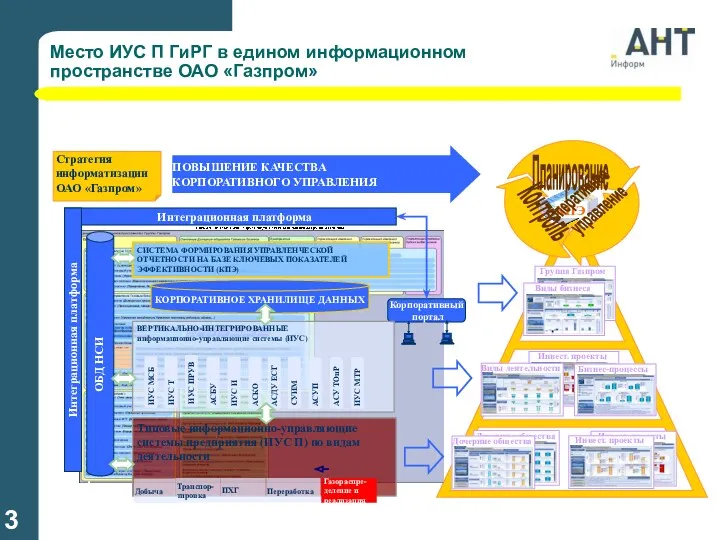 Место ИУС П ГиРГ в едином информационном пространстве ОАО «Газпром» КПЭ Стратегия информатизации