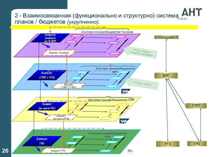 Газпром МРГ РГК 2 - Взаимосвязанная (функционально и структурно) система планов / бюджетов
