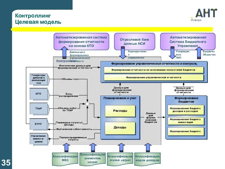 Автоматизированная система формирования отчетности на основе КПЭ Отраслевой банк данных НСИ Автоматизированная Система