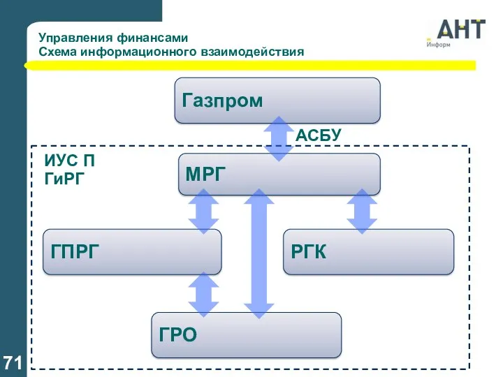 Управления финансами Схема информационного взаимодействия АСБУ