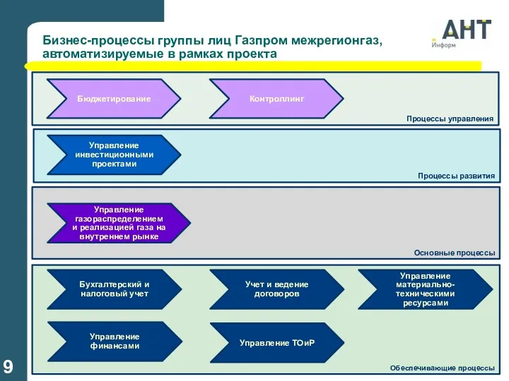 Процессы развития Процессы управления Основные процессы Бизнес-процессы группы лиц Газпром межрегионгаз, автоматизируемые в
