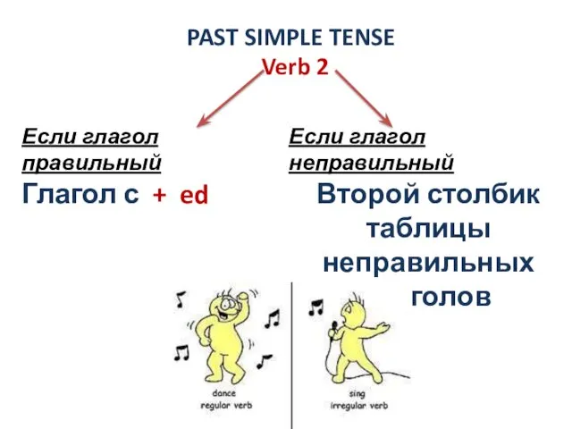 PAST SIMPLE TENSE Verb 2 Если глагол правильный Глагол с