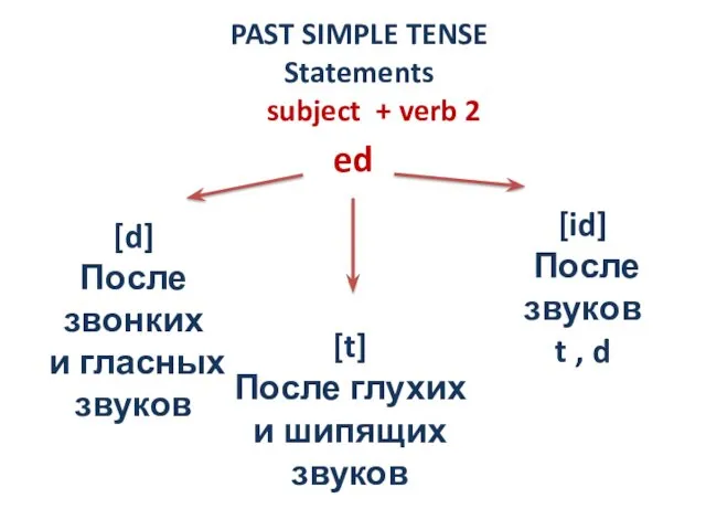 PAST SIMPLE TENSE Statements subject + verb 2 ed [d]