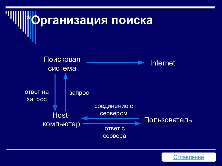 *Организация поиска Оглавление Поисковая система Internet Пользователь Host-компьютер соединение с