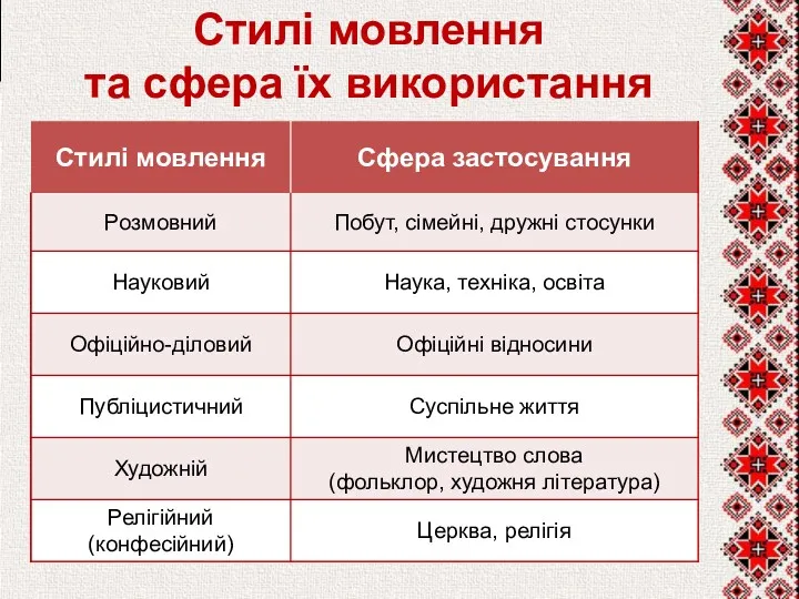 Стилі мовлення та сфера їх використання