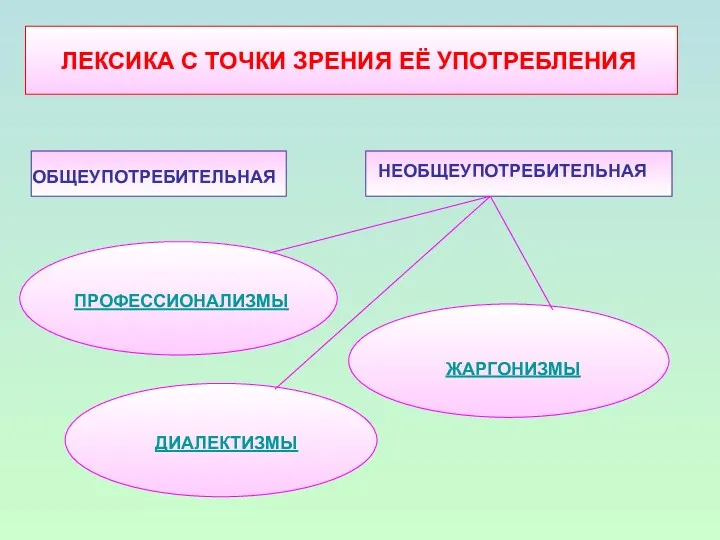 ЛЕКСИКА С ТОЧКИ ЗРЕНИЯ ЕЁ УПОТРЕБЛЕНИЯ ОБЩЕУПОТРЕБИТЕЛЬНАЯ ПРОФЕССИОНАЛИЗМЫ ДИАЛЕКТИЗМЫ ЖАРГОНИЗМЫ НЕОБЩЕУПОТРЕБИТЕЛЬНАЯ