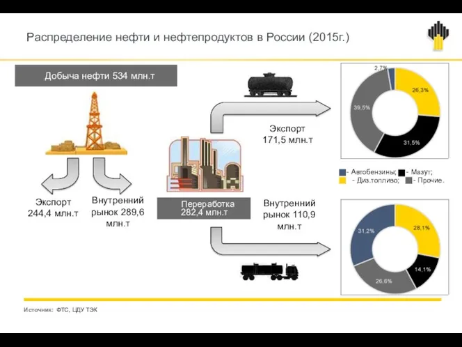 21.11.2016 Распределение нефти и нефтепродуктов в России (2015г.) Источник: ФТС,