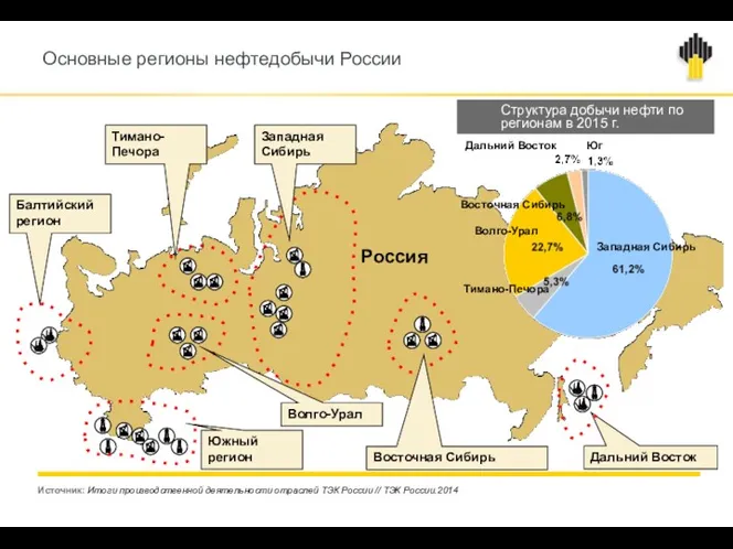 21.11.2016 Основные регионы нефтедобычи России Источник: Итоги производственной деятельности отраслей