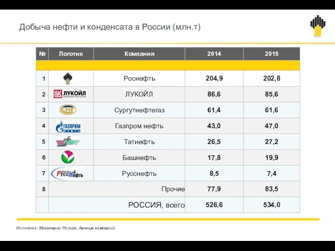 Добыча нефти и конденсата в России (млн.т) Источник: Минэнерго России, данные компаний