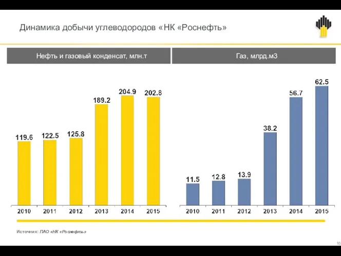 Динамика добычи углеводородов «НК «Роснефть» Источник: ПАО «НК «Роснефть» Нефть и газовый конденсат, млн.т Газ, млрд.м3