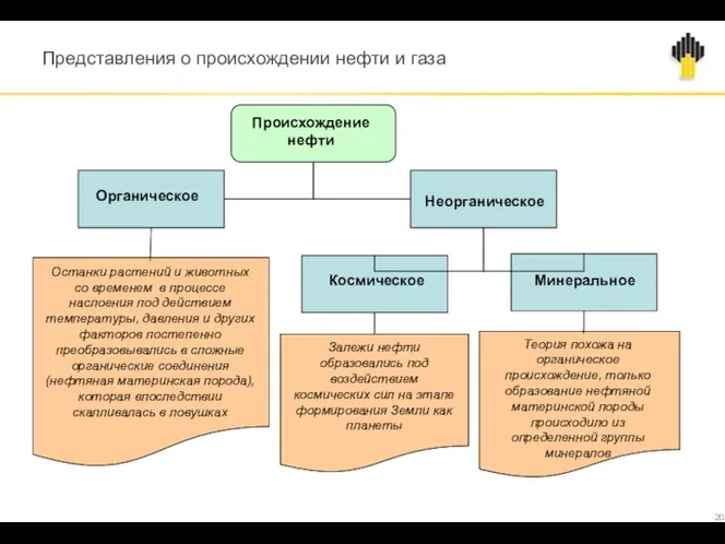 Представления о происхождении нефти и газа Происхождение нефти Органическое Неорганическое