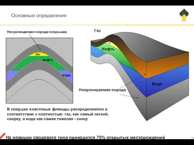 Основные определения На ловушки сводового типа приходится 75% открытых месторождений