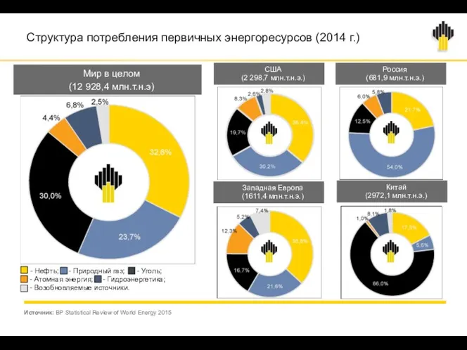 Структура потребления первичных энергоресурсов (2014 г.) США (2 298,7 млн.т.н.э.)