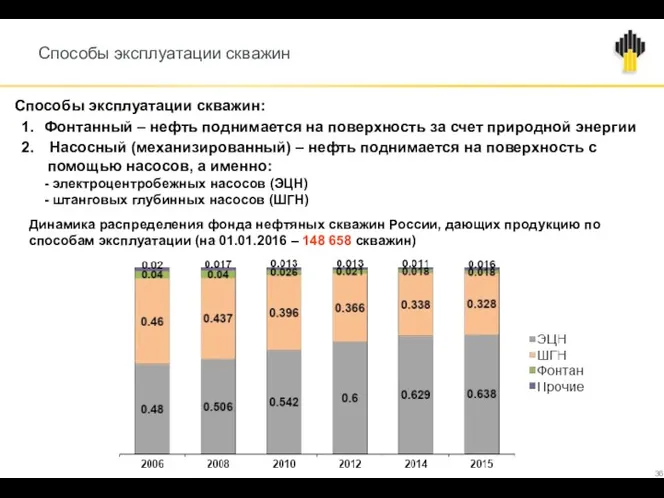 Способы эксплуатации скважин Способы эксплуатации скважин: Фонтанный – нефть поднимается