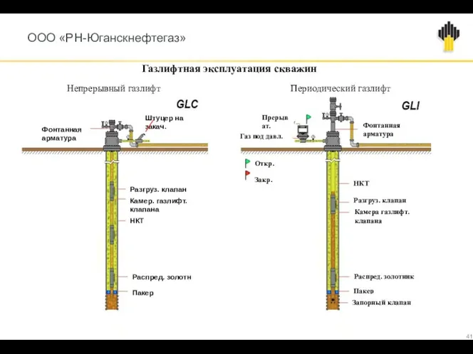 ООО «РН-Юганскнефтегаз» Непрерывный газлифт Периодический газлифт Газлифтная эксплуатация скважин