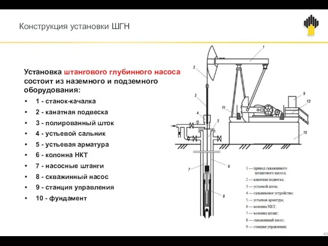 Конструкция установки ШГН Установка штангового глубинного насоса состоит из наземного