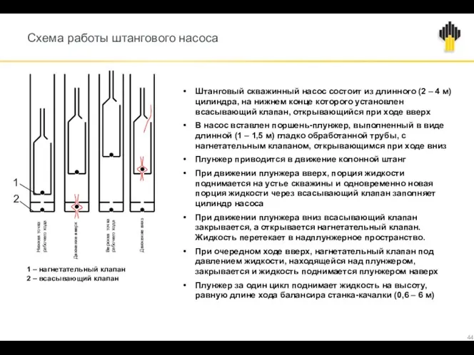 Схема работы штангового насоса Штанговый скважинный насос состоит из длинного