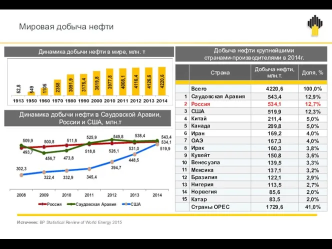 Динамика добычи нефти в мире, млн. т Добыча нефти крупнейшими