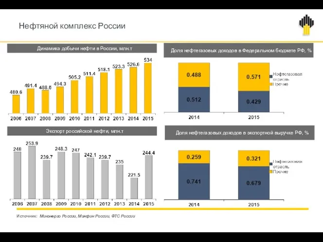 21.11.2016 Нефтяной комплекс России Источник: Минэнерго России, Минфин России, ФТС