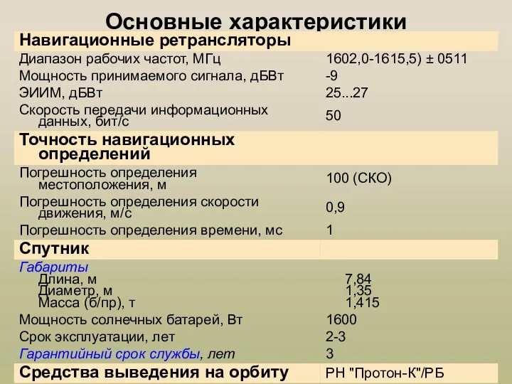 Основные характеристики