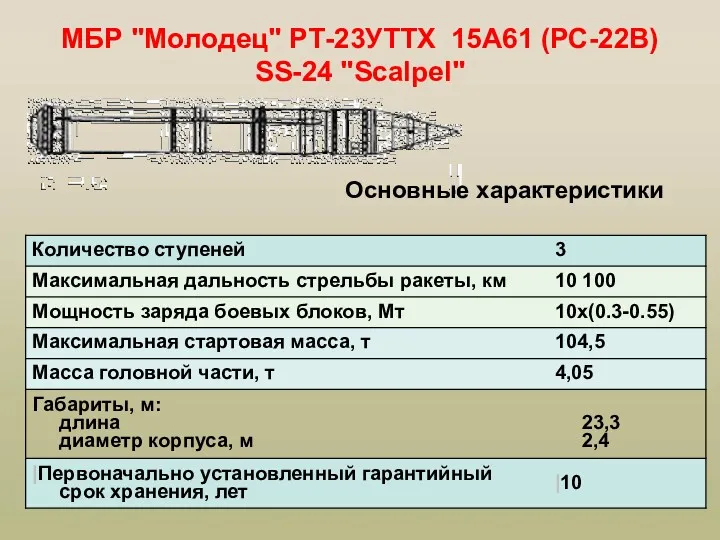 МБР "Молодец" РТ-23УТТХ 15А61 (РС-22В) SS-24 "Scalpel" Основные характеристики