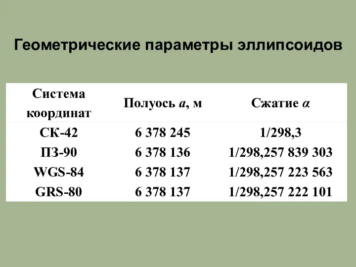 Геометрические параметры эллипсоидов