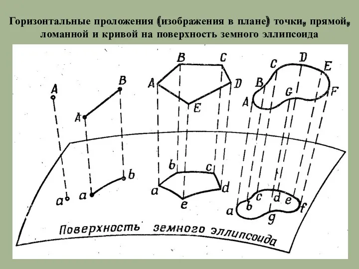 Горизонтальные проложения (изображения в плане) точки, прямой, ломанной и кривой на поверхность земного эллипсоида