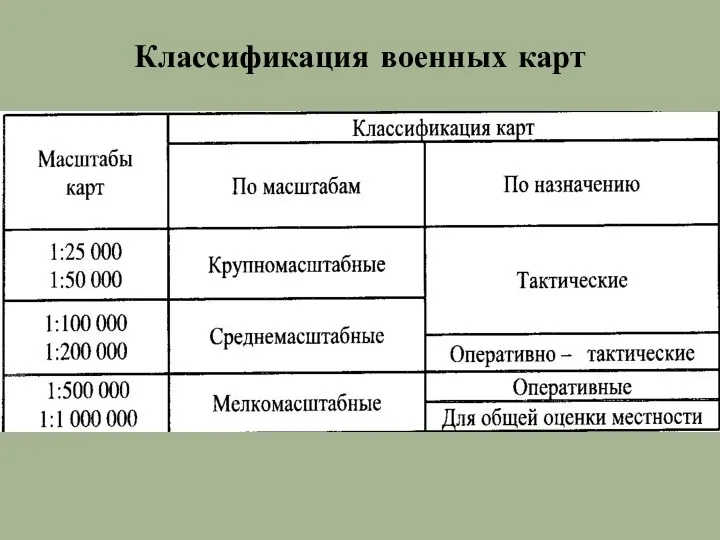 Классификация военных карт