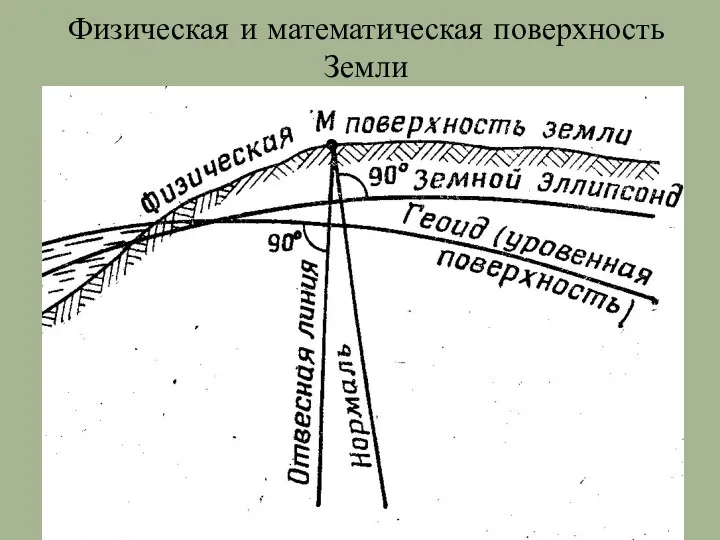 Физическая и математическая поверхность Земли