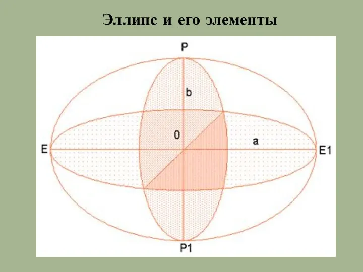 Эллипс и его элементы