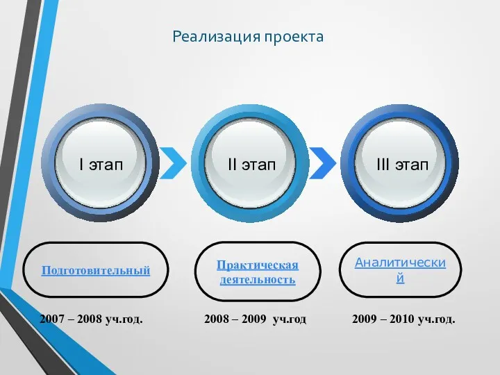 Реализация проекта Подготовительный Практическая деятельность Аналитический I этап II этап