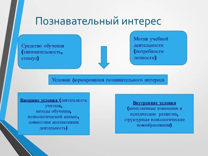 Познавательный интерес Средство обучения (занимательность, стимул) Мотив учебной деятельности (потребности