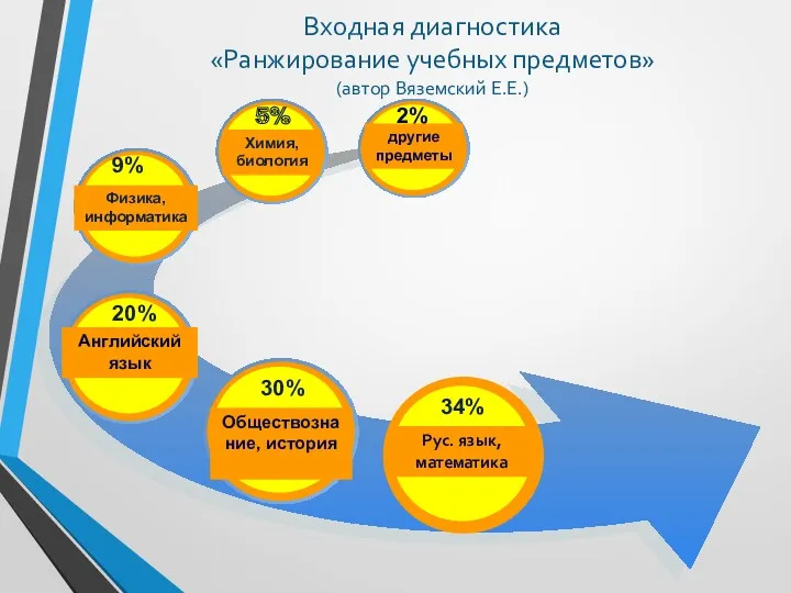 Входная диагностика «Ранжирование учебных предметов» (автор Вяземский Е.Е.) Обществознание, история